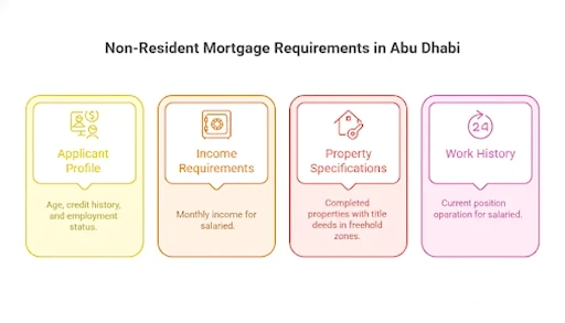 non-resident mortgage Abu Dhabi requirements